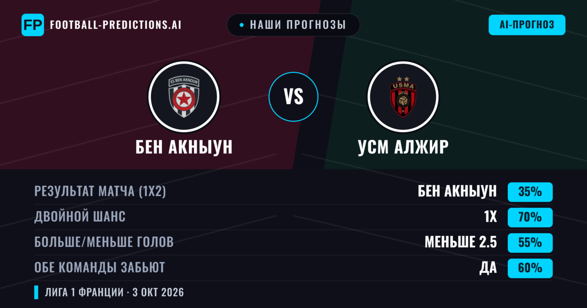 Наши прогнозы: Бен Акныун против УСМ Алжир — Ничья (35%); Меньше 2.5; Обе забьют Да