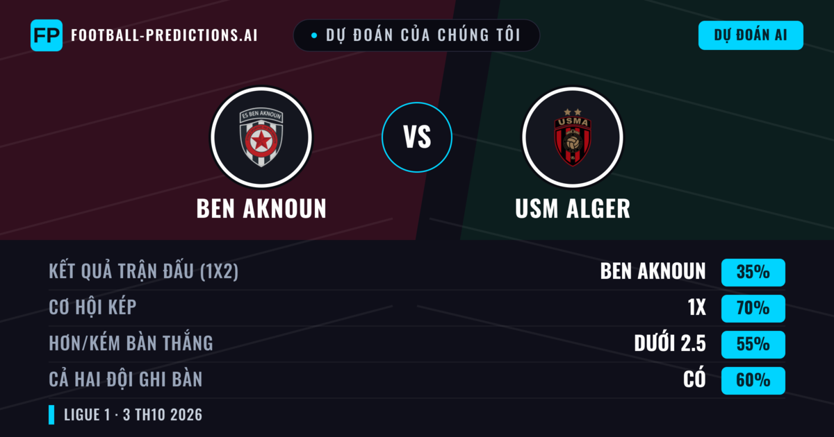 Dự đoán của chúng tôi: Ben Aknoun vs USM Alger — Hòa (35%); Ít hơn 2.5; Cả hai ghi bàn: Có