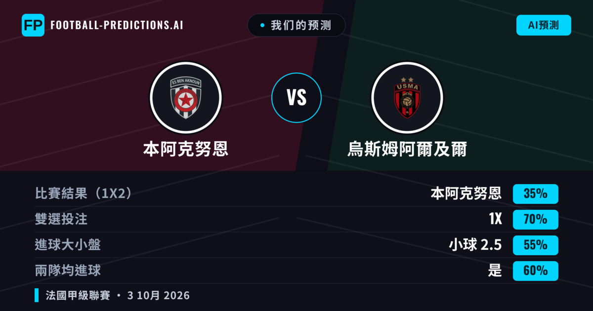 我们的预测: 本阿克努恩 對 烏斯姆阿爾及爾 — 平 (35%); 小球 2.5; 有進球