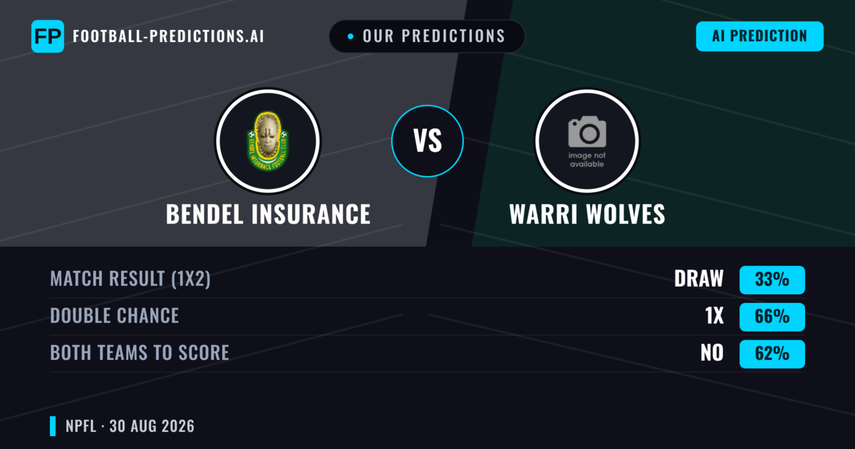 Our Predictions: Bendel Insurance vs Warri Wolves — Draw (33%); Both teams to score: No