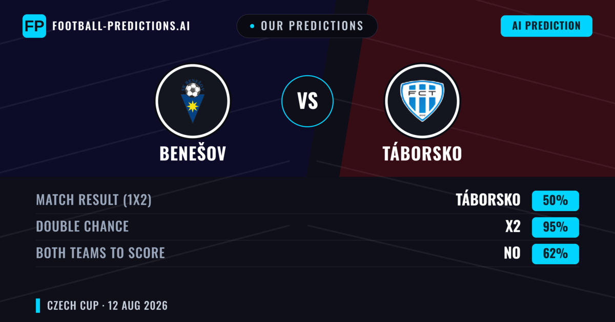 Our Predictions: Benešov vs Táborsko — Draw (50%); Both teams to score: No