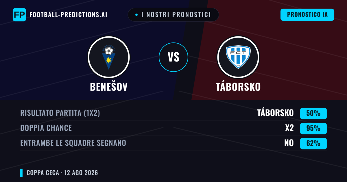 I nostri pronostici: Benešov vs Táborsko — Pareggio (50%); Entrambe segnano: No
