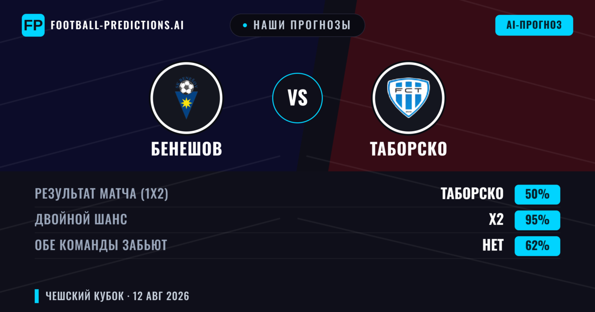 Наши прогнозы: Бенешов против Таборско — Ничья (50%); Обе забьют Нет