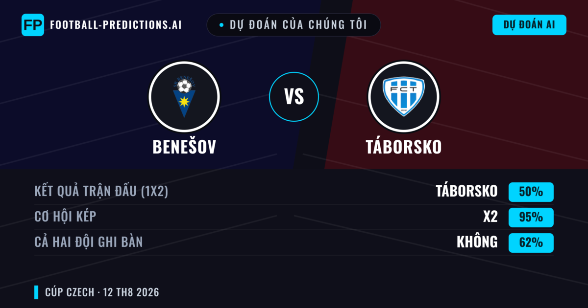 Dự đoán của chúng tôi: Benešov vs Táborsko — Hòa (50%); Cả hai ghi bàn: Không