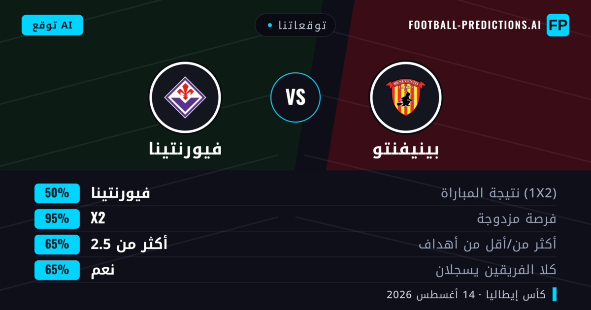 توقعاتنا: فيورنتينا ضد بينيفنتو — تعادل (50%); أكثر من 2.5; هدفين أو أكثر