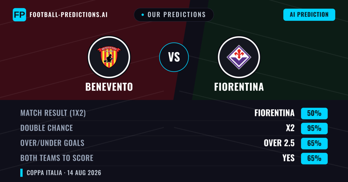 Our Predictions: Fiorentina vs Benevento — Draw (50%); over 2.5; Both teams to score: Yes