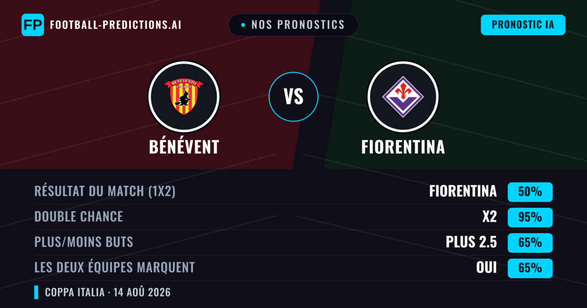 Nos pronostics: Fiorentina vs Bénévent — Nul (50%); Plus 2.5; Les deux marquent : Oui