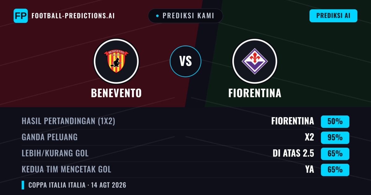 Prediksi kami: Fiorentina vs Benevento — Seri (50%); Lebih 2.5; Kedua tim mencetak gol: Ya