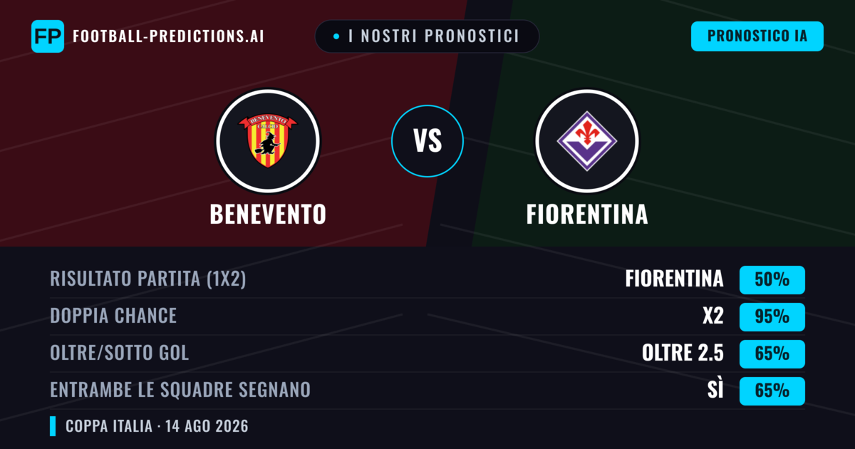 I nostri pronostici: Fiorentina vs Benevento — Pareggio (50%); Oltre 2.5; Entrambe segnano: Sì