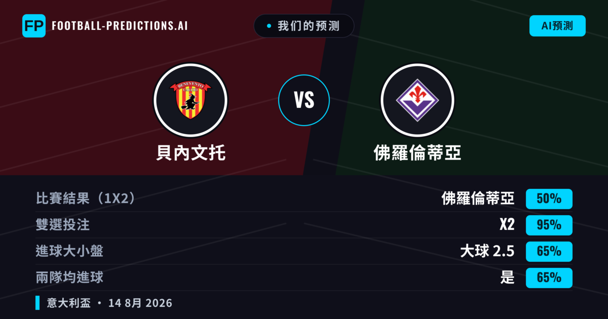 我们的预测: 佛羅倫蒂亞 對 貝內文托 — 平 (50%); 大球 2.5; 有進球