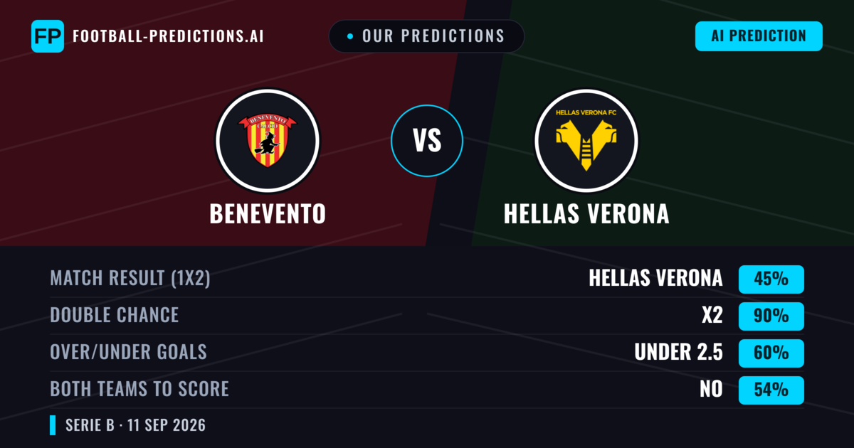 Our Predictions: Benevento vs Hellas Verona — Draw (45%); under 2.5; Both teams to score: No