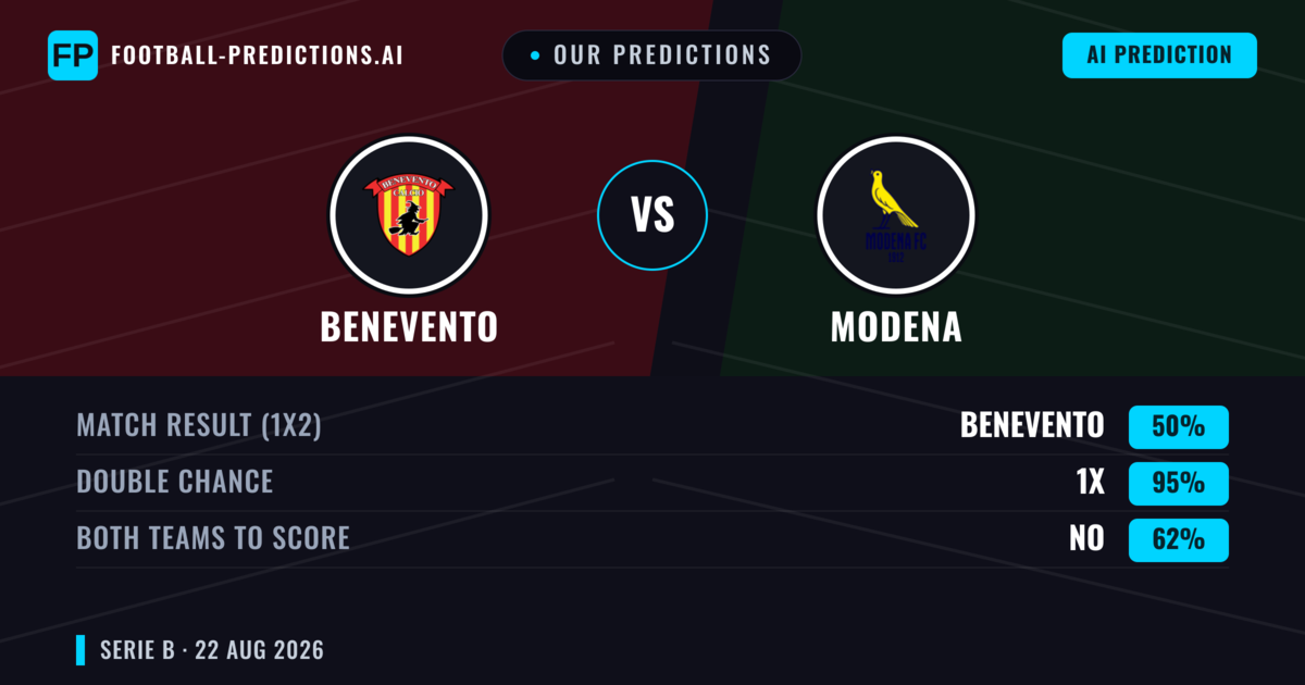 Our Predictions: Benevento vs Modena — Benevento — Win (40%); under 2.5; Both teams to score: Yes