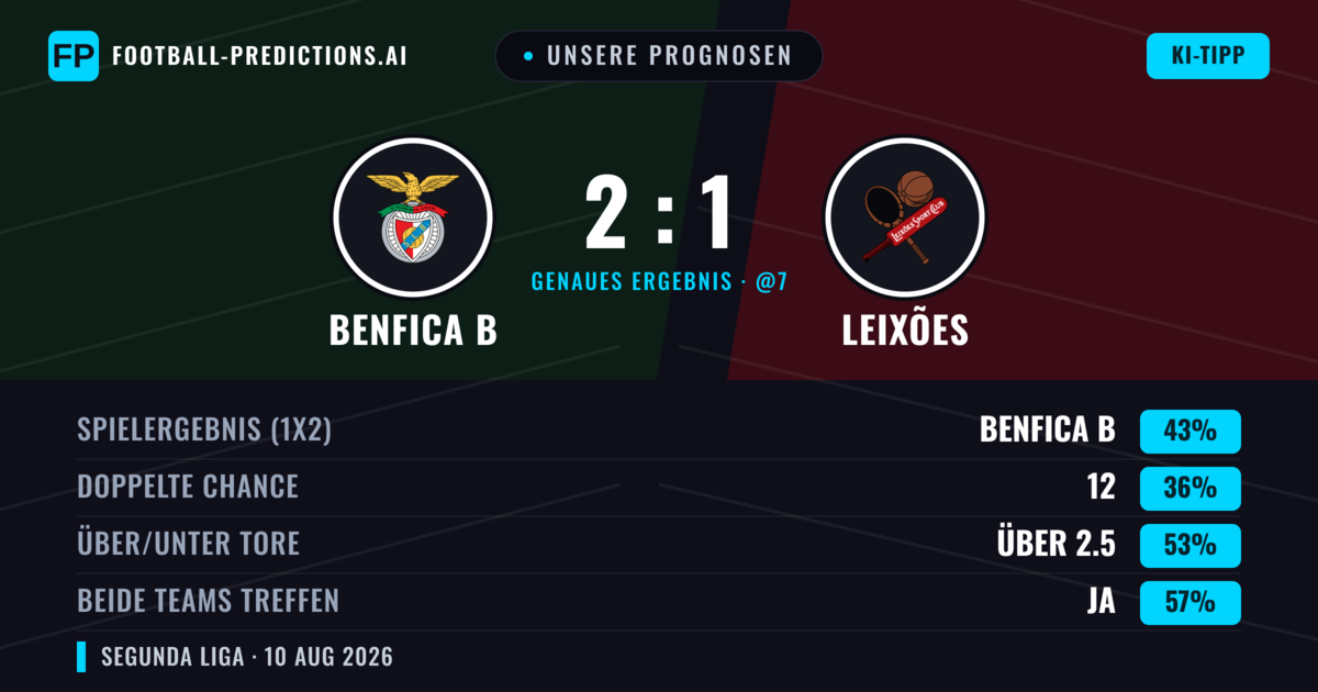 Unsere Prognosen: Benfica B vs Leixões — Benfica B — Sieg (44%); Über 2.5; Beide treffen: Ja
