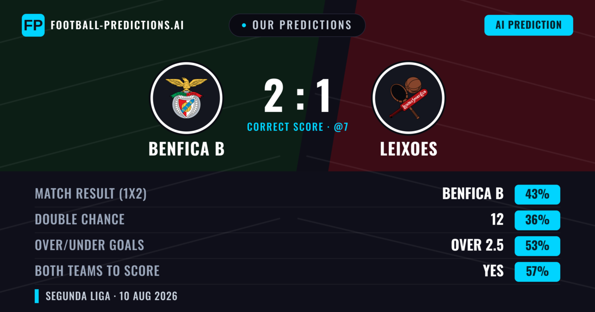 Our Predictions: Benfica B vs Leixoes — Benfica B — Win (44%); over 2.5; Both teams to score: Yes