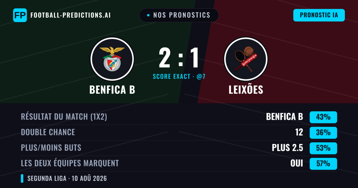 Nos pronostics: Benfica B vs Leixões — Benfica B — Victoire (44%); Plus 2.5; Les deux marquent : Oui