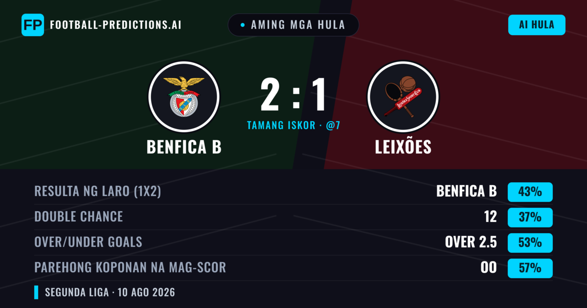 Aming mga hula: Benfica B vs Leixões — Benfica B — Manalo (44%); Over 2.5; Parehong magbubuo: Oo