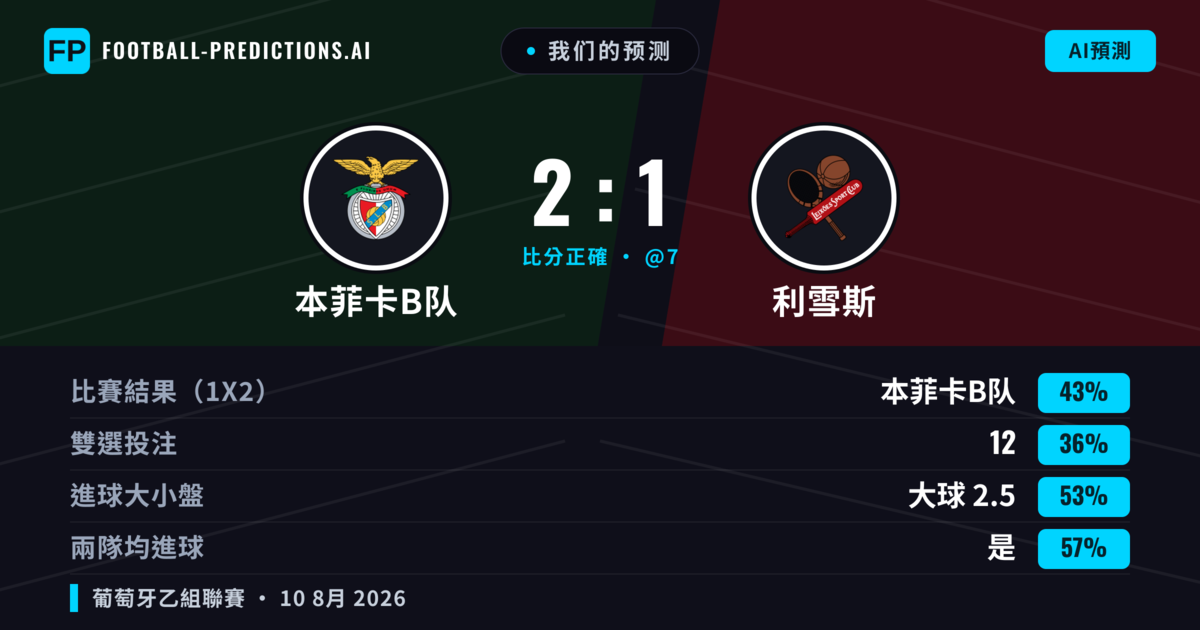 我们的预测: 本菲卡B队 對 利雪斯 — 本菲卡B队 — 勝 (44%); 大球 2.5; 有進球
