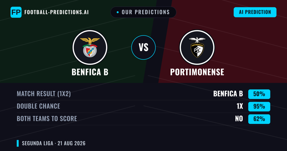 Our Predictions: Benfica B vs Portimonense — Benfica B — Win (47%); under 2.5; Both teams to score: Yes
