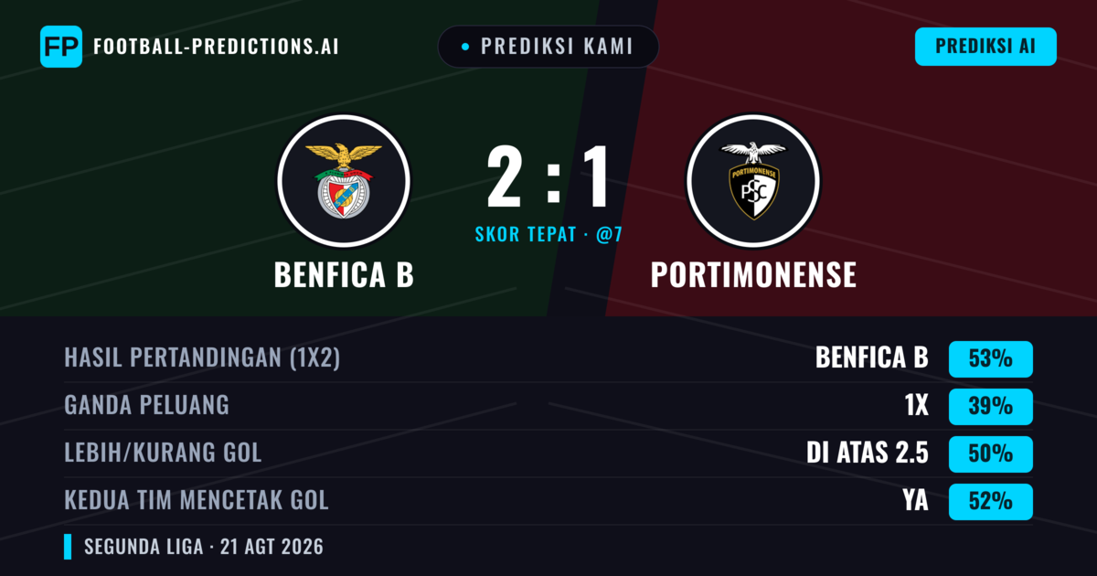 Prediksi kami: Benfica B vs Portimonense — Benfica B — Menang (47%); Kurang 2.5; Kedua tim mencetak gol: Ya