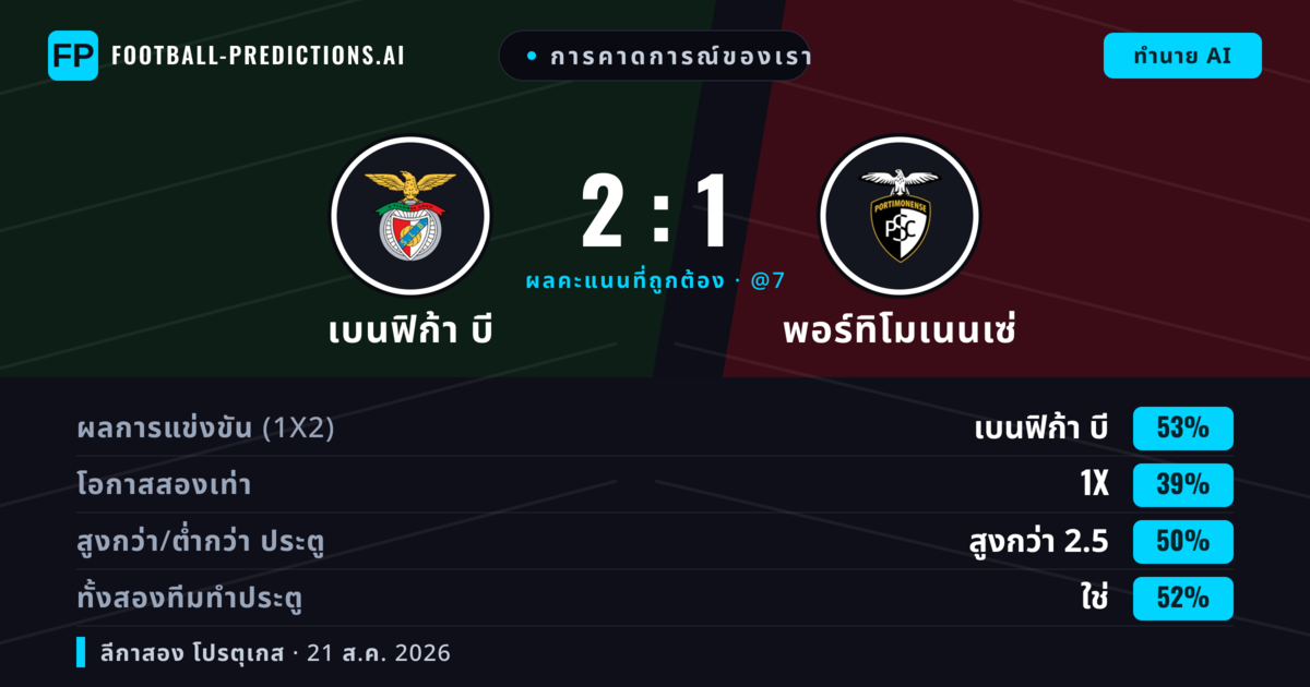 การคาดการณ์ของเรา: เบนฟิก้า บี vs พอร์ทิโมเนนเซ่ — เบนฟิก้า บี — ชนะ (47%); ต่ำกว่า 2.5; ทั้งสองทีมทำประตู: ใช่