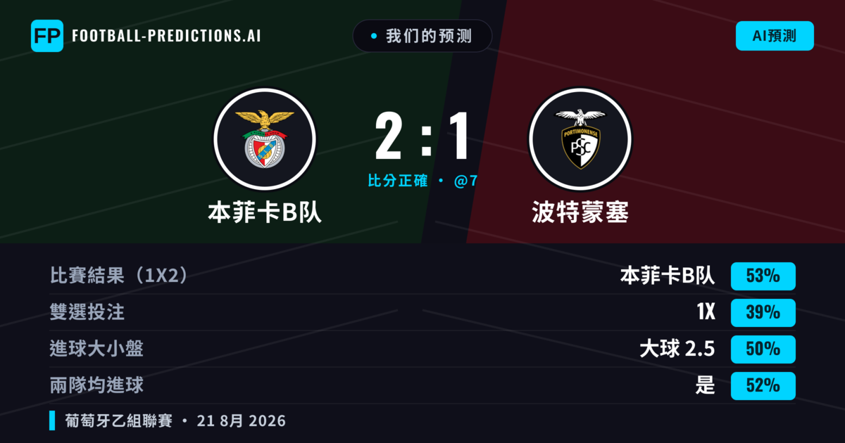 我们的预测: 本菲卡B队 對 波特蒙塞 — 本菲卡B队 — 勝 (47%); 小球 2.5; 有進球
