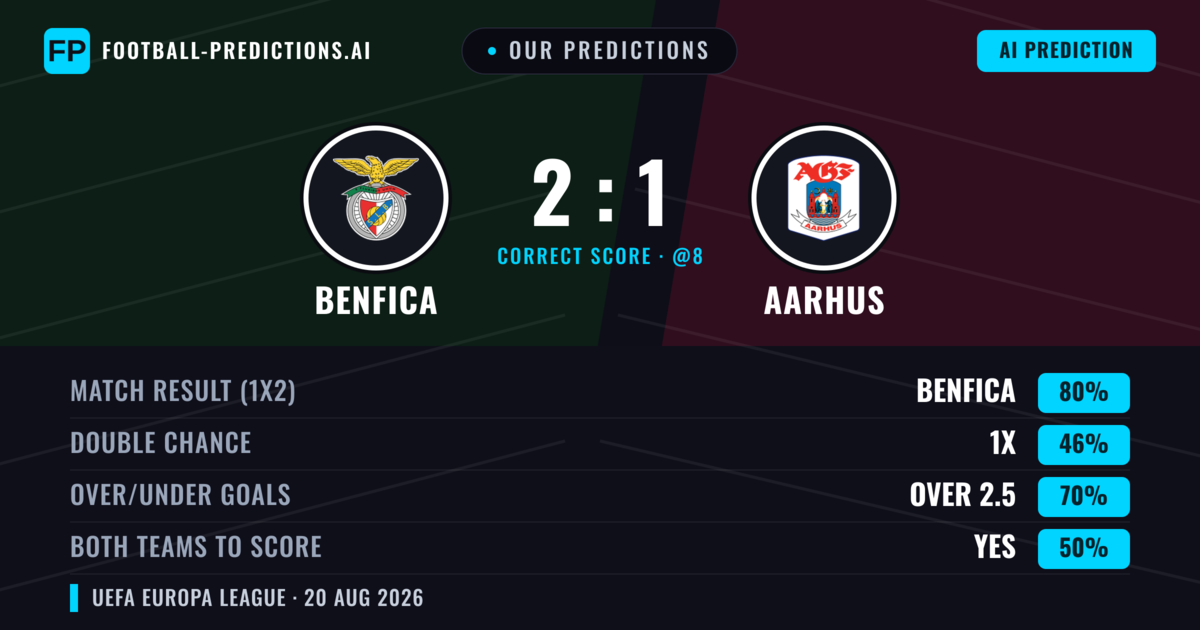 Our Predictions: Benfica vs Aarhus — Benfica — Win (82%); over 2.5; Both teams to score: No