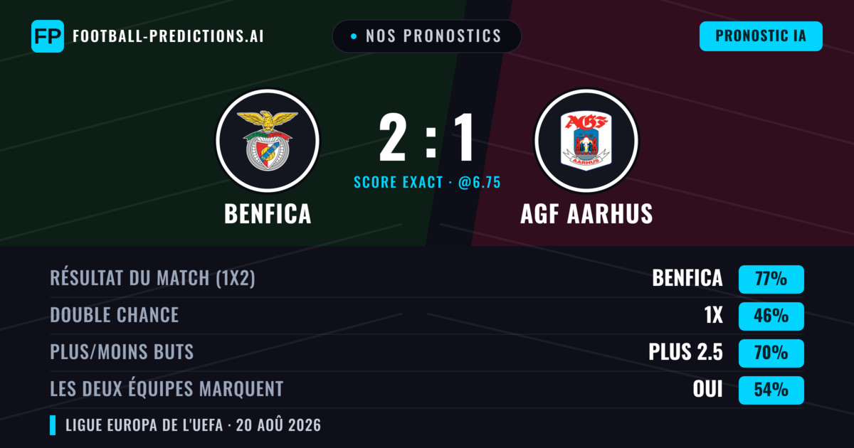 Nos pronostics: Benfica vs AGF Aarhus — Benfica — Victoire (82%); Plus 2.5; Les deux marquent : Non