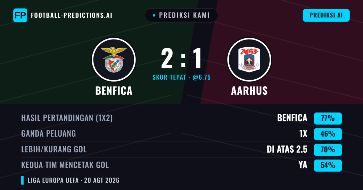Prediksi kami: Benfica vs Aarhus GF — Benfica — Menang (80%); Lebih 2.5; Kedua tim mencetak gol: Ya