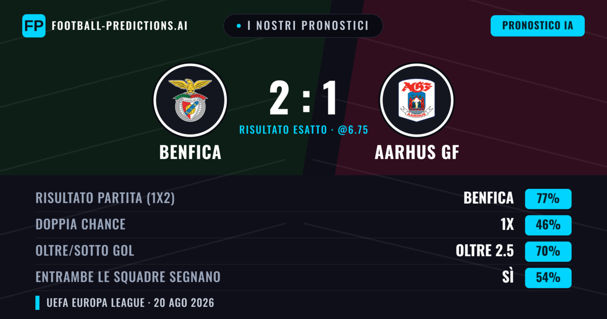 I nostri pronostici: Benfica vs Aarhus GF — Benfica — Vince (82%); Oltre 2.5; Entrambe segnano: No