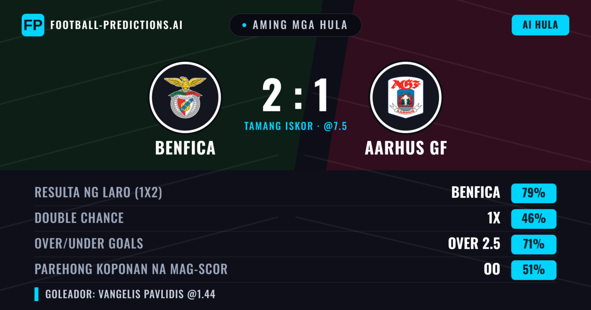 Aming mga hula: Benfica vs Aarhus GF — Benfica — Manalo (82%); Over 2.5; Parehong magbubuo: Hindi