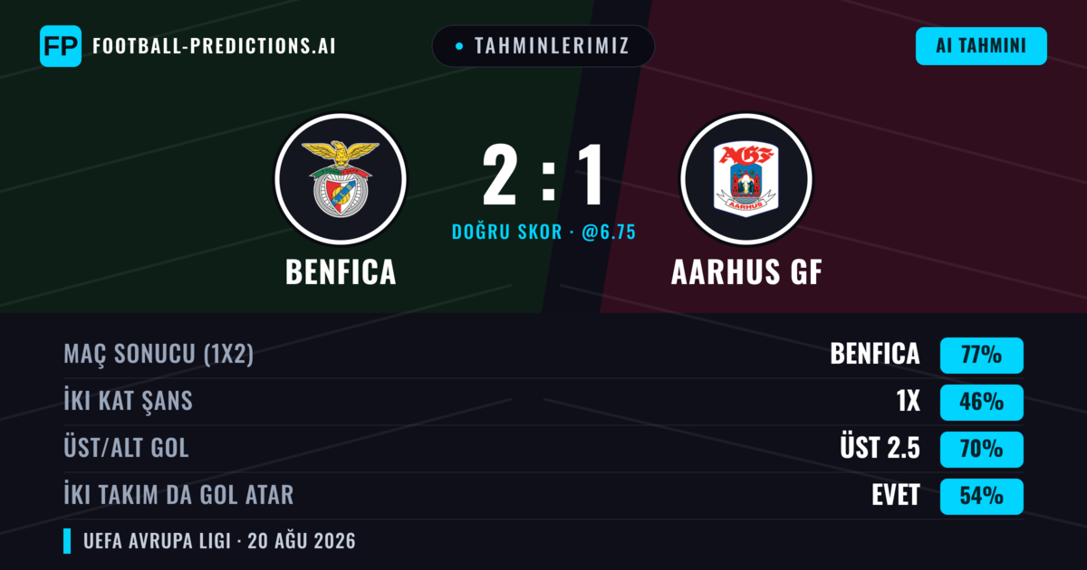 Tahminlerimiz: Benfica vs Aarhus GF — Benfica — Kazanmak (82%); Üst 2.5; İki taraf da gol atar: Hayır