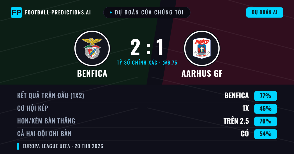 Dự đoán của chúng tôi: Benfica vs Aarhus GF — Benfica — Thắng (82%); Hơn 2.5; Cả hai ghi bàn: Không