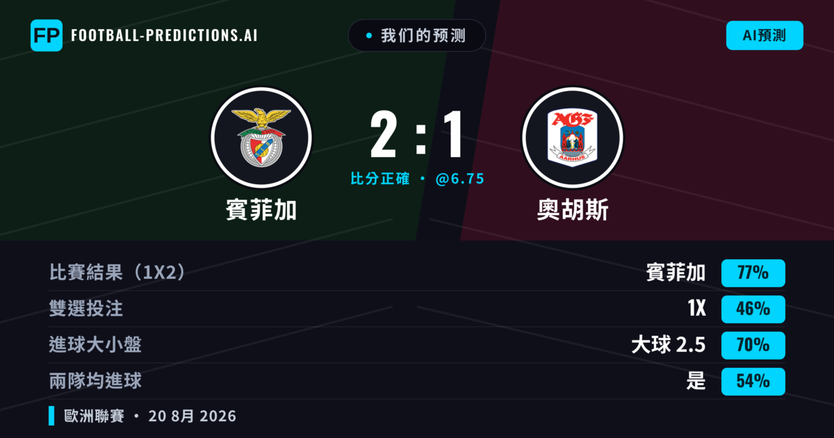 我们的预测: 賓菲加 對 奧胡斯 — 賓菲加 — 勝 (82%); 大球 2.5; 無進球