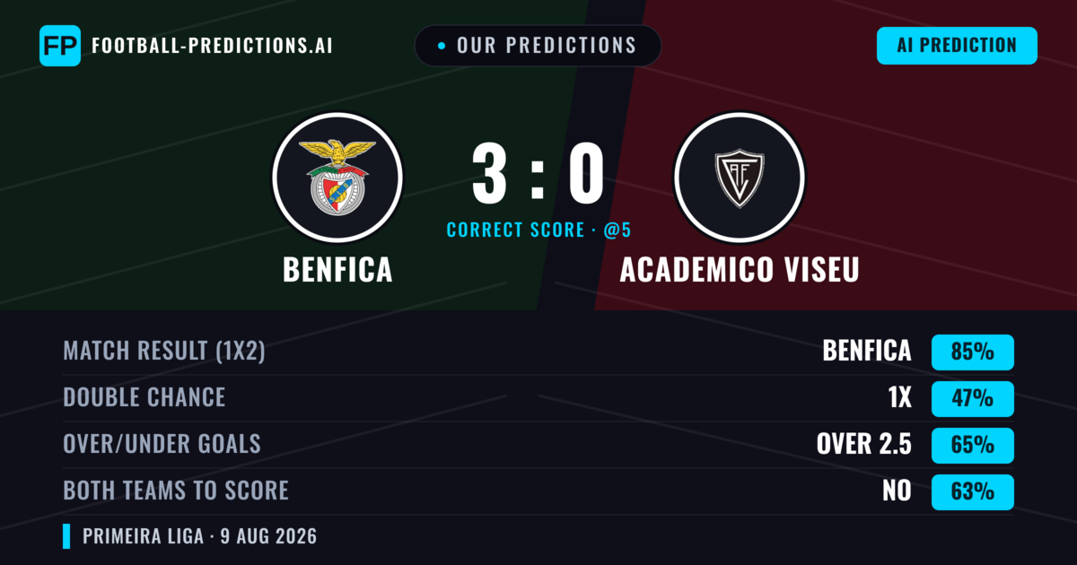 Our Predictions: Benfica vs Academico Viseu — Benfica — Win (86%); over 2.5; Both teams to score: No