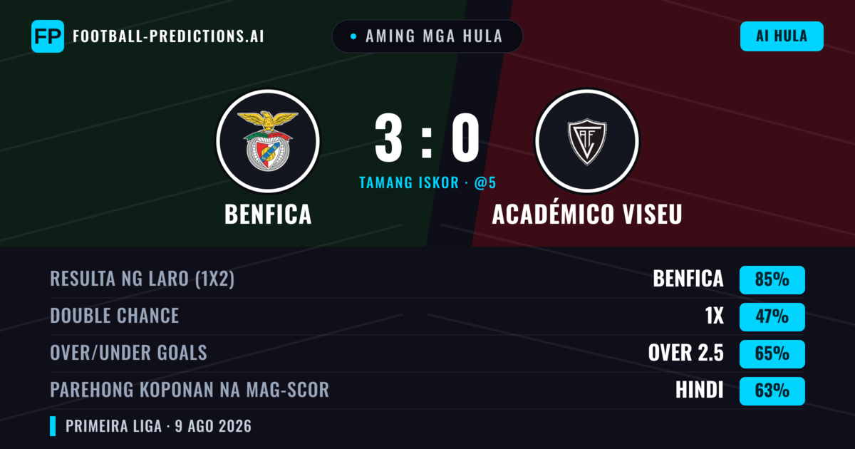 Aming mga hula: Benfica vs Académico Viseu — Benfica — Manalo (86%); Over 2.5; Parehong magbubuo: Hindi