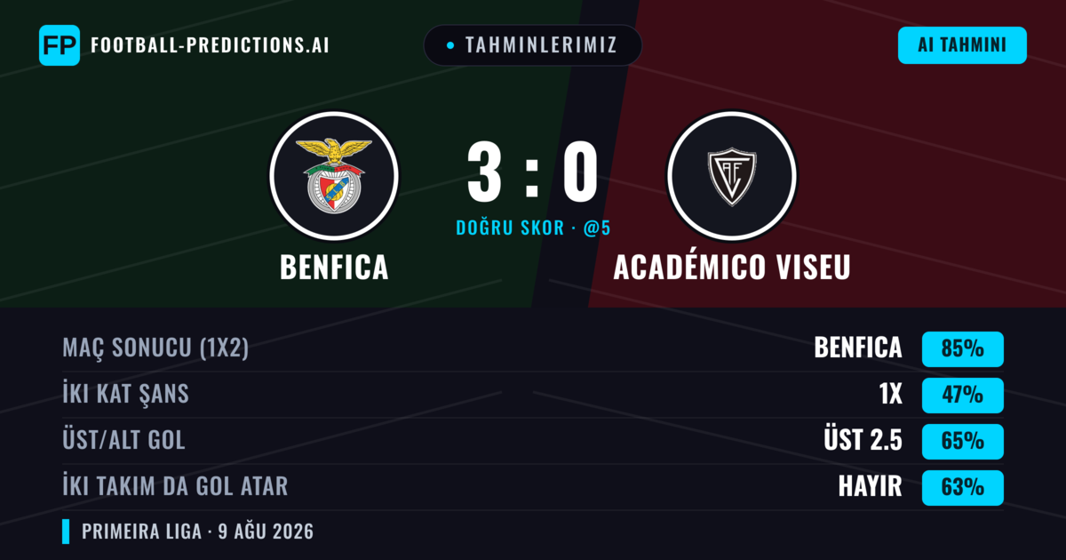 Tahminlerimiz: Benfica vs Académico Viseu — Benfica — Kazanmak (86%); Üst 2.5; İki taraf da gol atar: Hayır