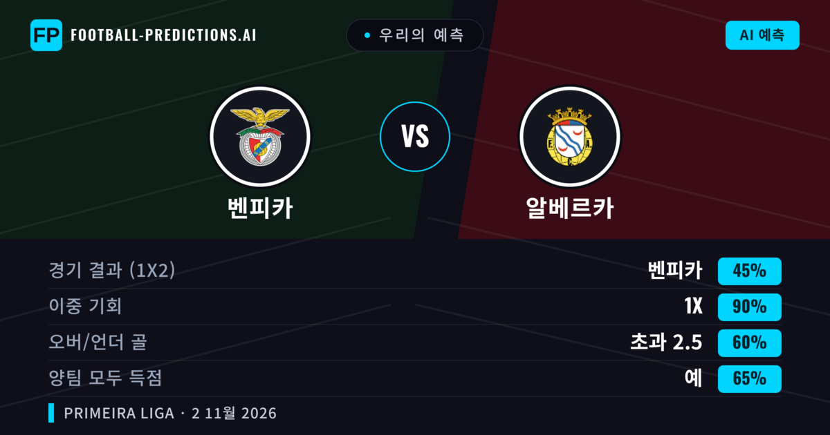 우리의 예측: 벤피카 vs 알베르카 — 무승부 (45%); 초과 2.5; 양팀 모두 득점: 예