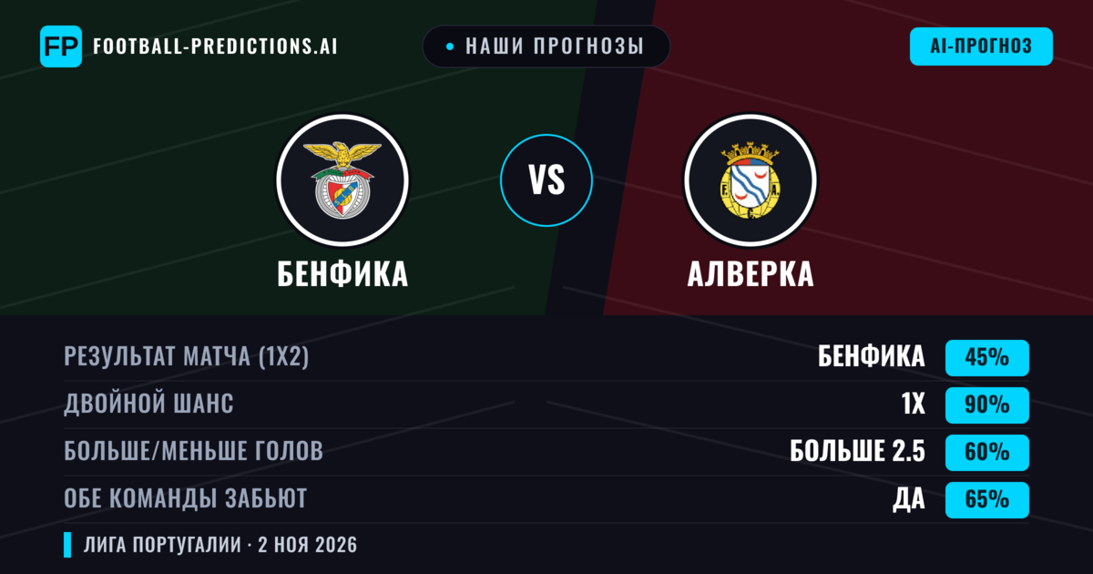 Наши прогнозы: Бенфика против Алверка — Ничья (45%); Больше 2.5; Обе забьют Да