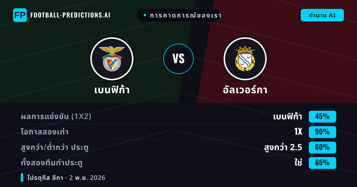 การคาดการณ์ของเรา: เบนฟิก้า vs อัลเวอร์กา — เสมอ (45%); เกิน 2.5; ทั้งสองทีมทำประตู: ใช่