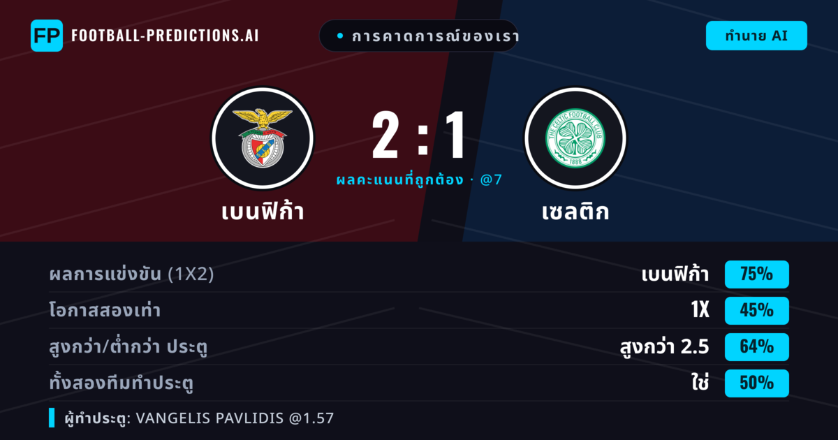 การคาดการณ์ของเรา: เบนฟิก้า vs เซลติก — เบนฟิก้า — ชนะ (76%); เกิน 2.5; ทั้งสองทีมทำประตู: ใช่