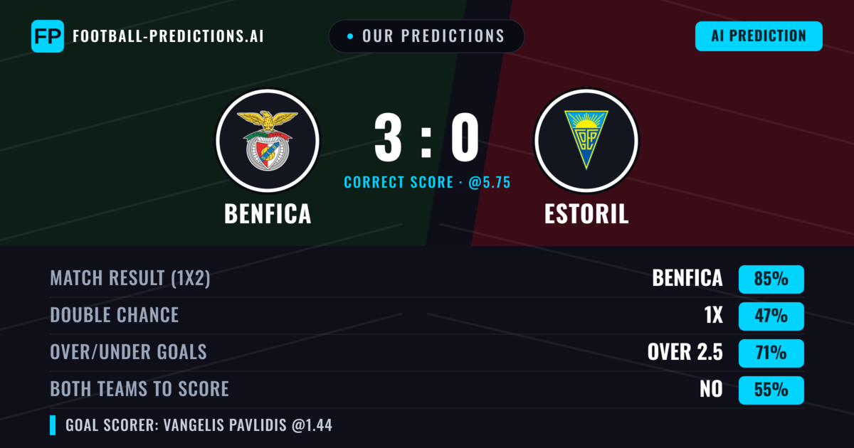 Our Predictions: Benfica vs Estoril — Benfica — Win (85%); over 2.5; Both teams to score: No