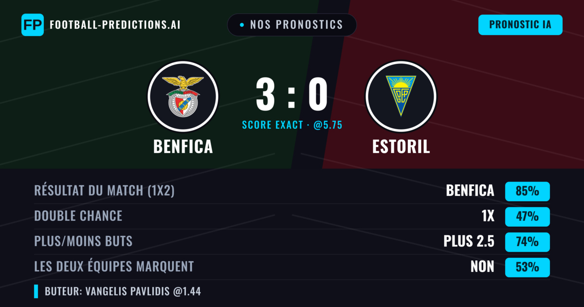 Nos pronostics: Benfica vs Estoril — Benfica — Victoire (85%); Plus 2.5; Les deux marquent : Non