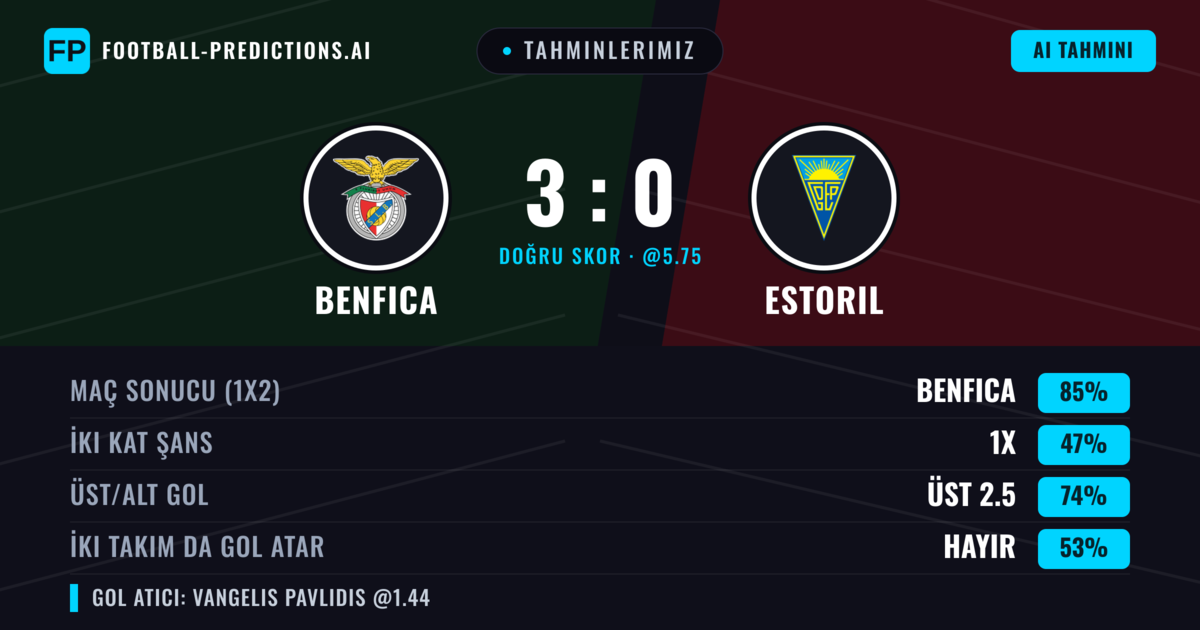 Tahminlerimiz: Benfica vs Estoril — Benfica — Kazanmak (85%); Üst 2.5; İki taraf da gol atar: Hayır