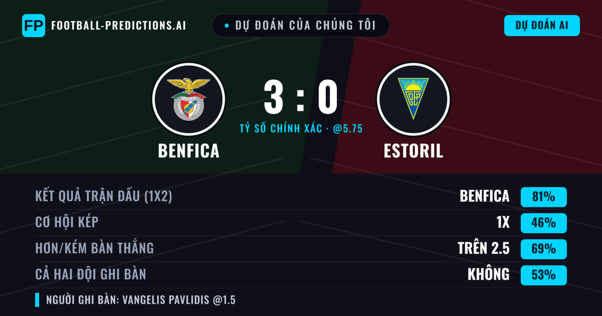 Dự đoán của chúng tôi: Benfica vs Estoril — Benfica — Thắng (85%); Hơn 2.5; Cả hai ghi bàn: Không