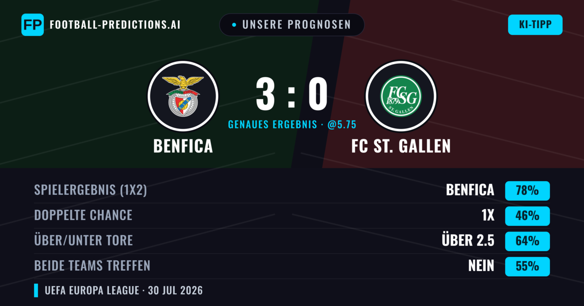 Unsere Prognosen: Benfica vs FC St. Gallen — Benfica — Sieg (83%); Über 2.5; Beide treffen: Nein