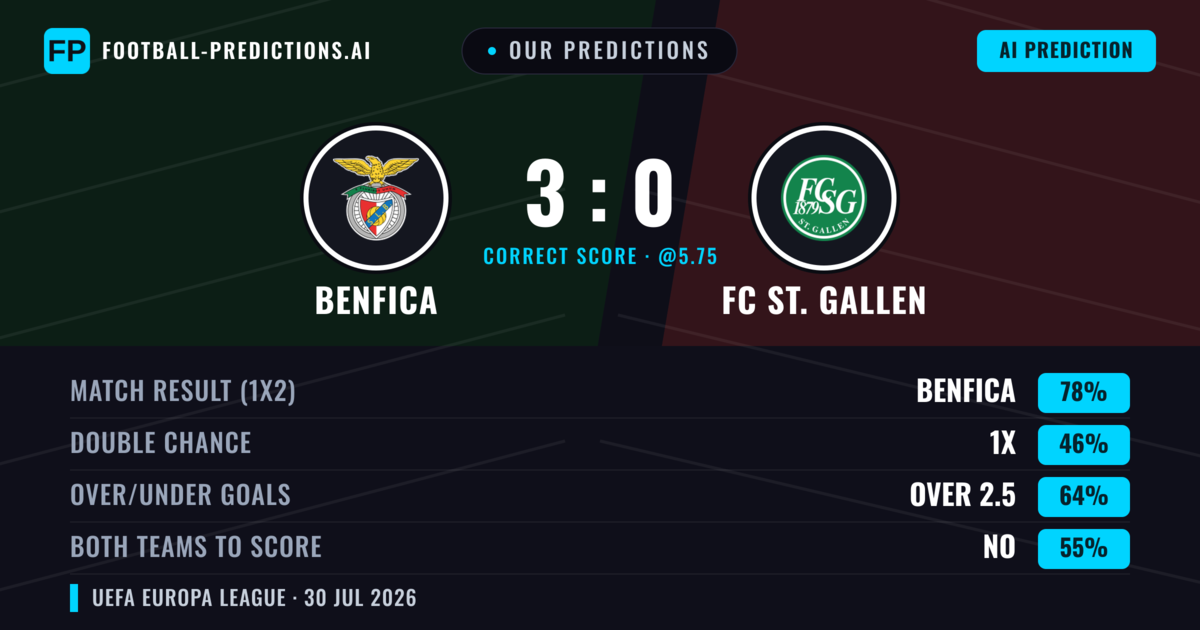 Our Predictions: Benfica vs FC ST. Gallen — Benfica — Win (83%); over 2.5; Both teams to score: No