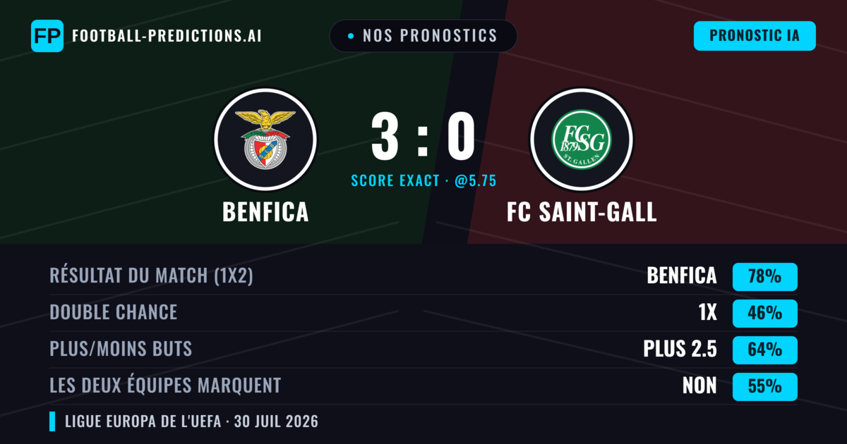 Nos pronostics: Benfica vs FC Saint-Gall — Benfica — Victoire (78%); Plus 2.5; Les deux marquent : Non