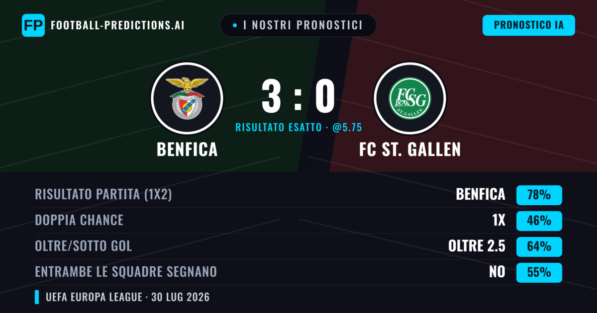 I nostri pronostici: Benfica vs FC St. Gallen — Benfica — Vince (83%); Oltre 2.5; Entrambe segnano: No