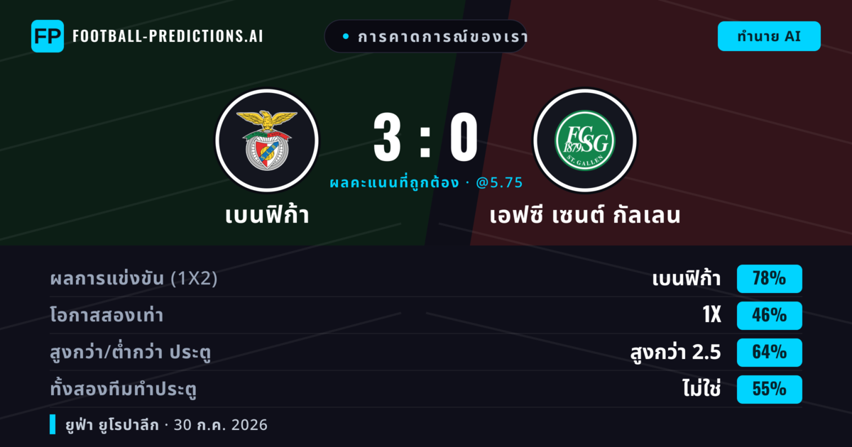 การคาดการณ์ของเรา: เบนฟิก้า vs เอฟซี เซนต์ กัลเลน — เบนฟิก้า — ชนะ (78%); เกิน 2.5; ทั้งสองทีมทำประตู: ไม่ใช่