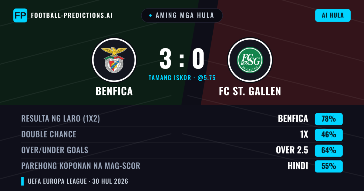 Aming mga hula: Benfica vs FC St. Gallen — Benfica — Manalo (83%); Over 2.5; Parehong magbubuo: Hindi